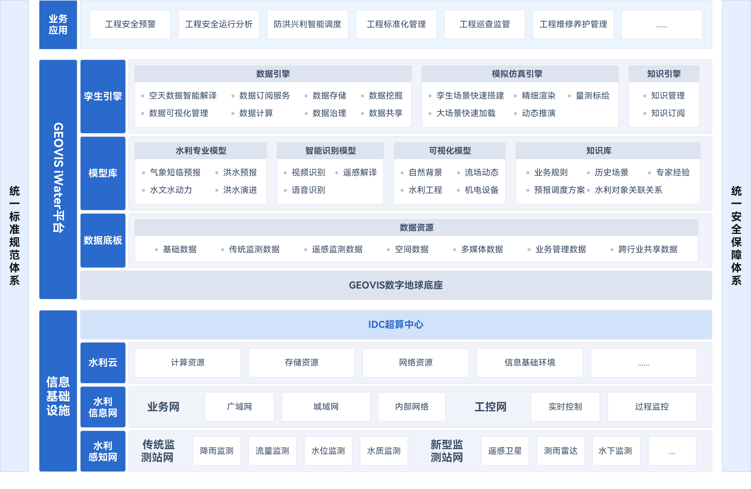 GEOVIS iWater平台,工程安全预警,工程安全运行分析,防洪兴利智能调度,工程标准化管理,工程巡查监管,工程维修养护管理,数据引擎,模拟仿真引擎,知识引擎,孪生引擎,空天数据智能解译,数据订阅服务,数据存储数据挖掘,孪生场景,知识管理,数据可视化管理,数据计算,数据治理,数据共享,智能识别模型,可视化模型,